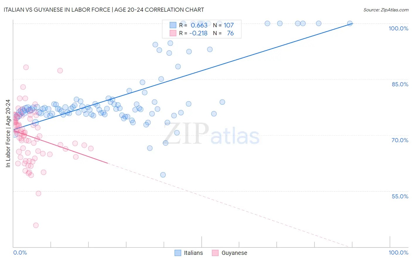 Italian vs Guyanese In Labor Force | Age 20-24