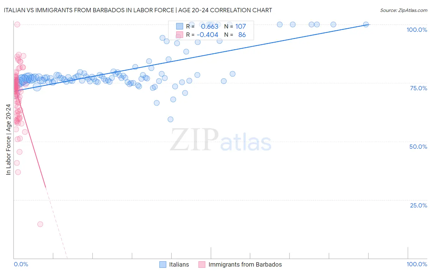 Italian vs Immigrants from Barbados In Labor Force | Age 20-24