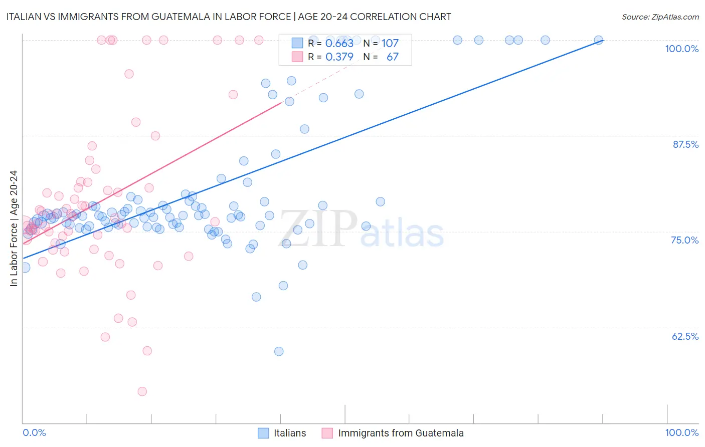 Italian vs Immigrants from Guatemala In Labor Force | Age 20-24