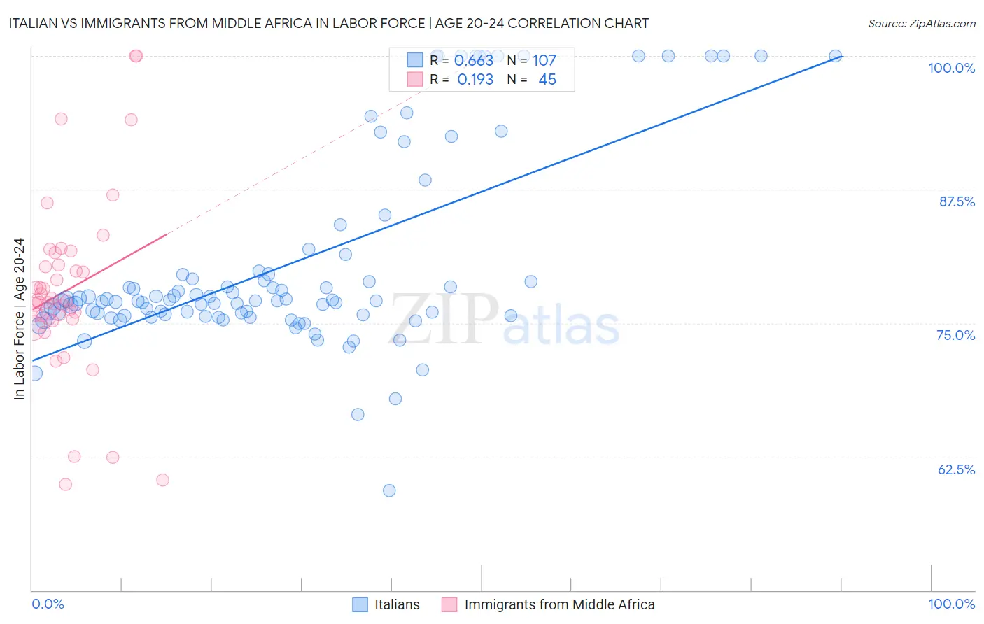 Italian vs Immigrants from Middle Africa In Labor Force | Age 20-24