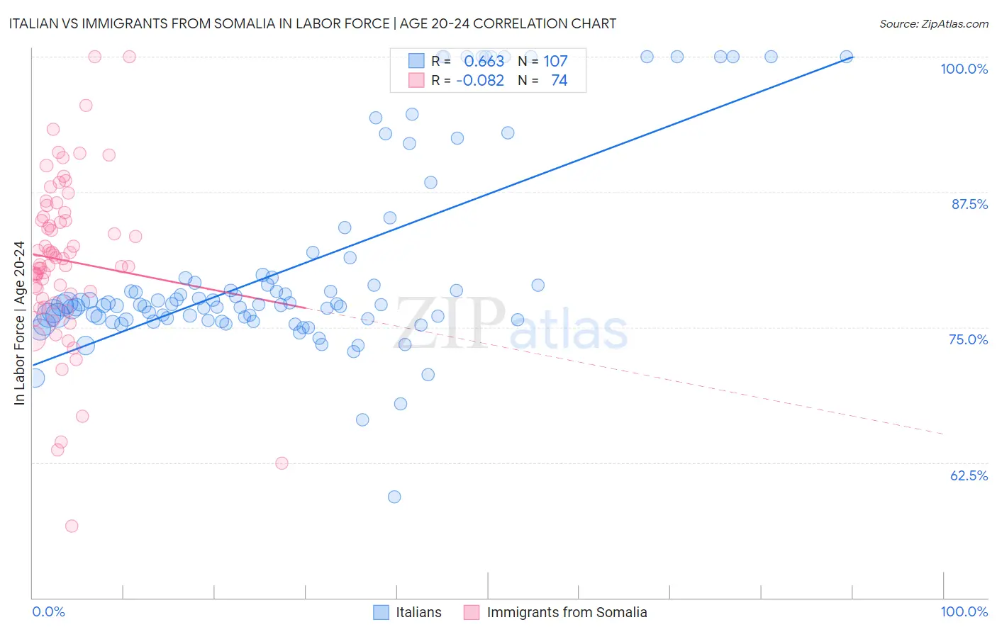 Italian vs Immigrants from Somalia In Labor Force | Age 20-24