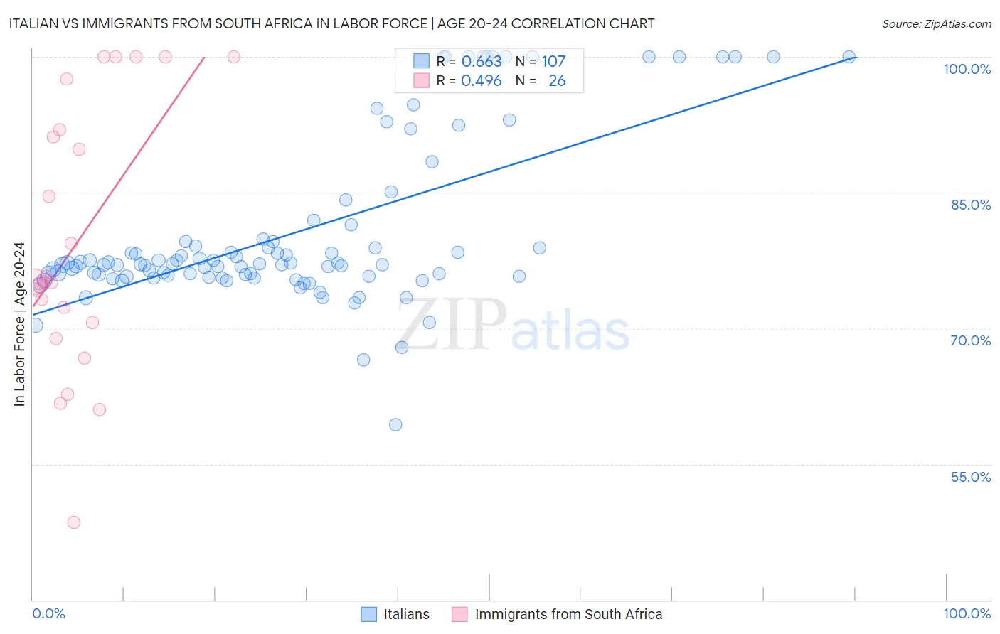 Italian vs Immigrants from South Africa In Labor Force | Age 20-24