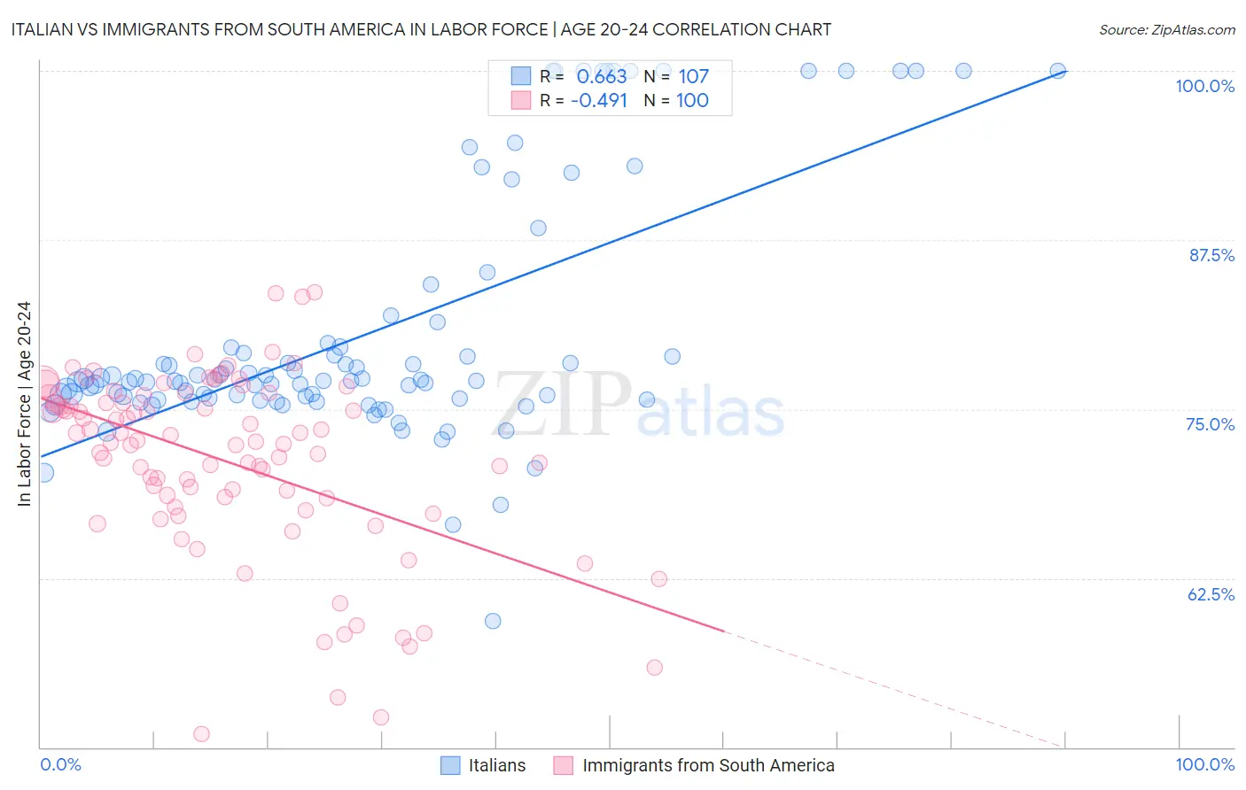 Italian vs Immigrants from South America In Labor Force | Age 20-24