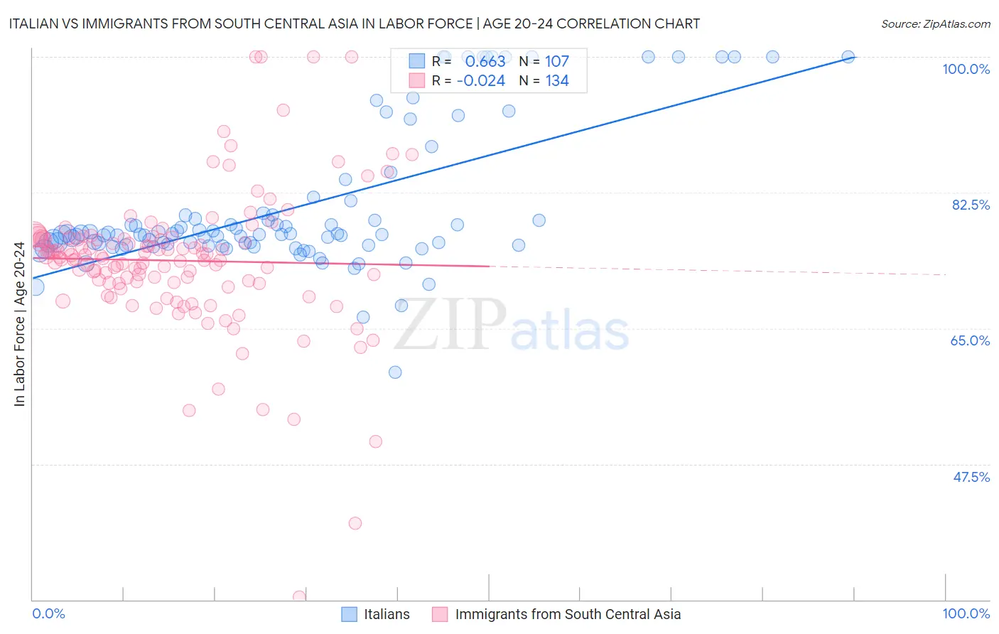 Italian vs Immigrants from South Central Asia In Labor Force | Age 20-24