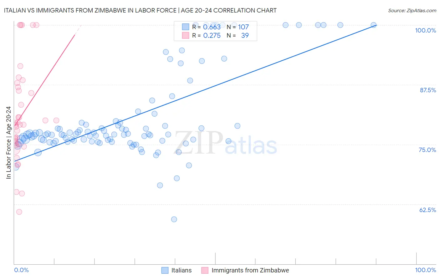 Italian vs Immigrants from Zimbabwe In Labor Force | Age 20-24