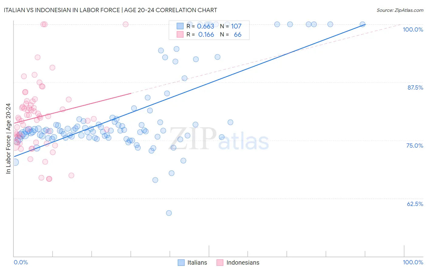 Italian vs Indonesian In Labor Force | Age 20-24