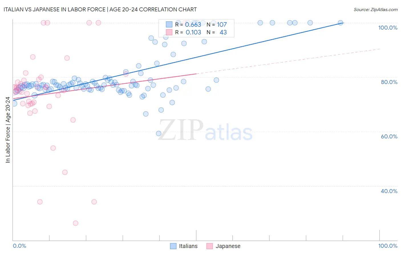 Italian vs Japanese In Labor Force | Age 20-24