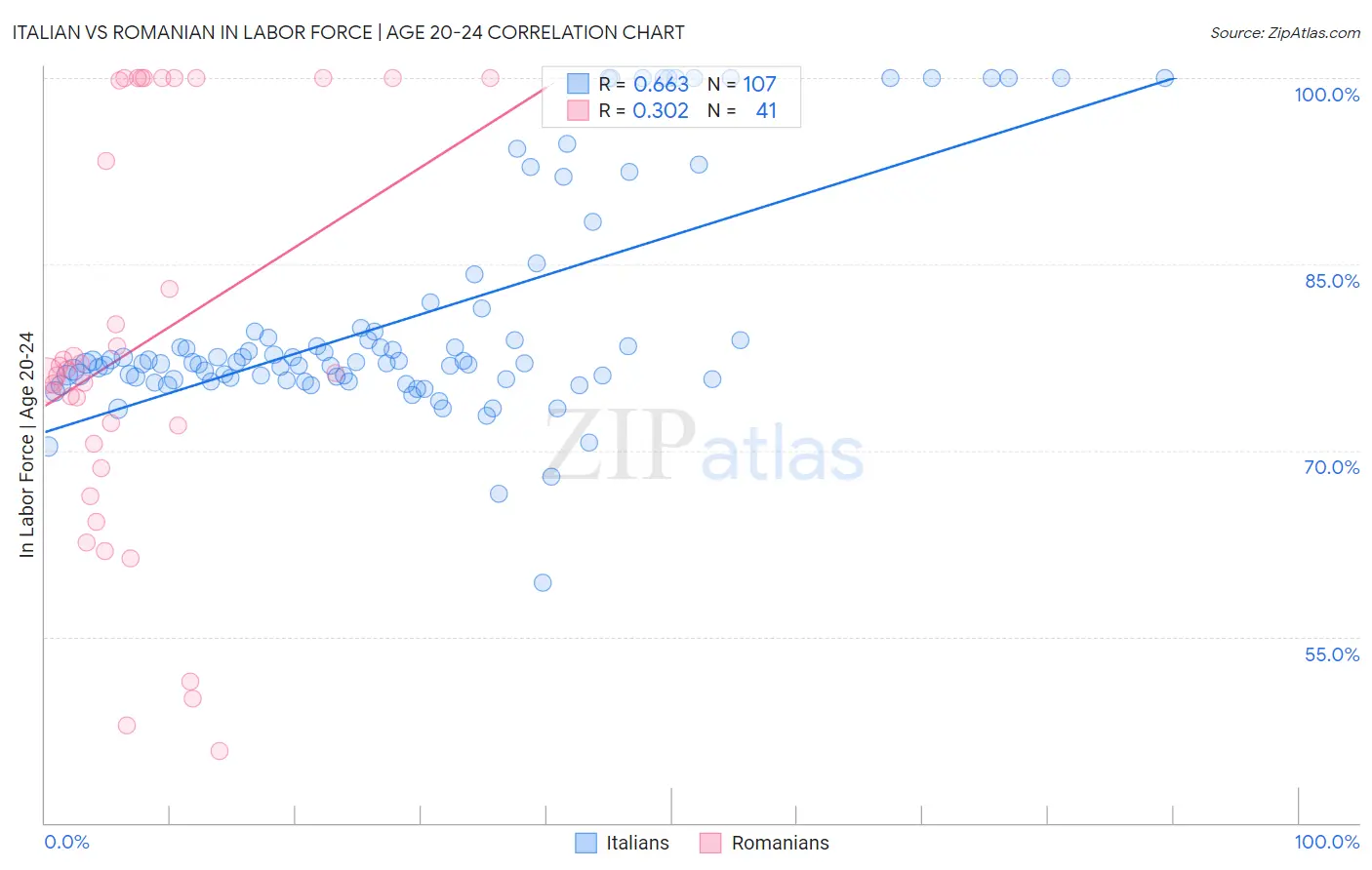 Italian vs Romanian In Labor Force | Age 20-24