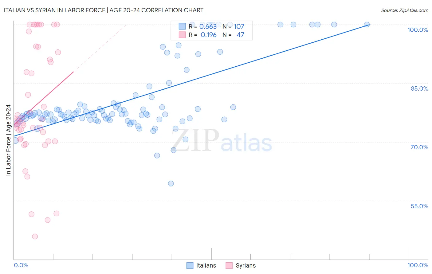 Italian vs Syrian In Labor Force | Age 20-24