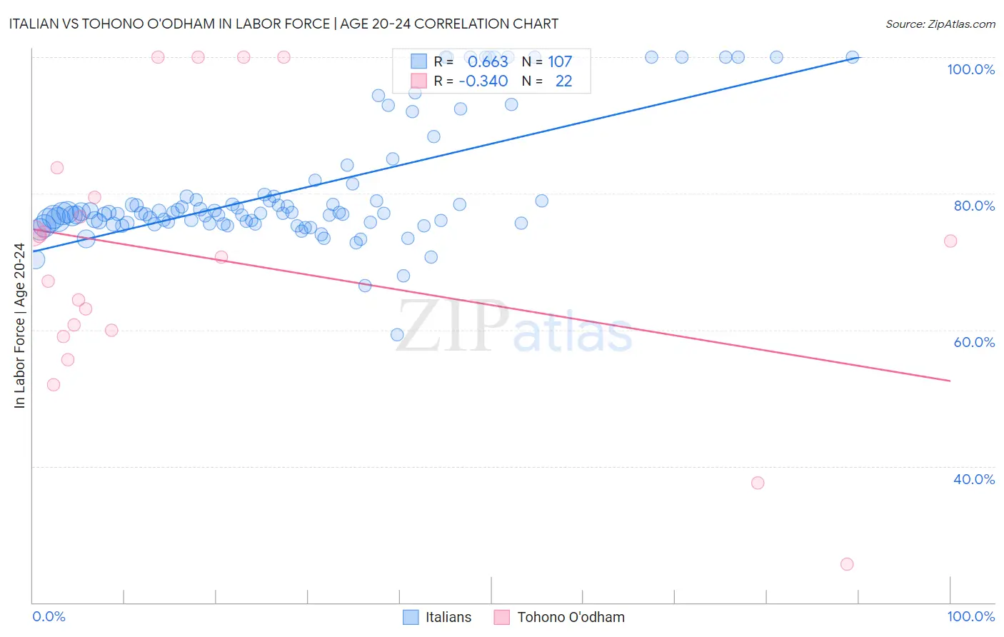 Italian vs Tohono O'odham In Labor Force | Age 20-24