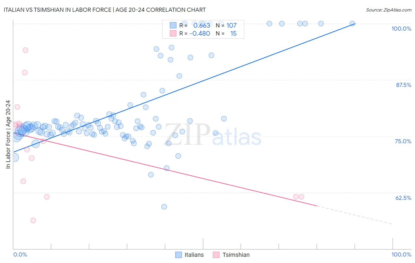 Italian vs Tsimshian In Labor Force | Age 20-24