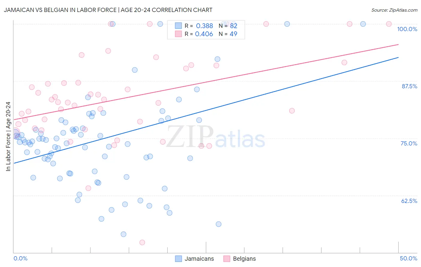 Jamaican vs Belgian In Labor Force | Age 20-24