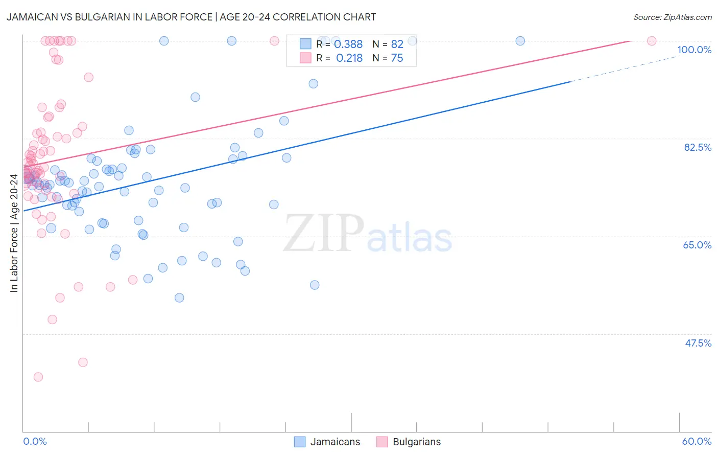 Jamaican vs Bulgarian In Labor Force | Age 20-24