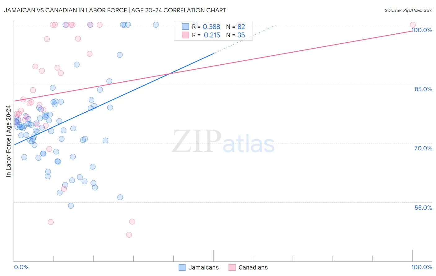 Jamaican vs Canadian In Labor Force | Age 20-24