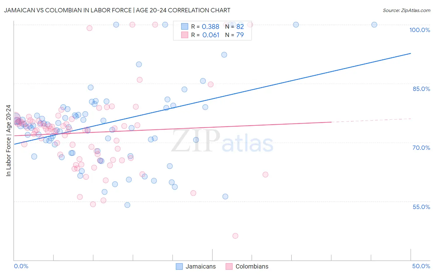 Jamaican vs Colombian In Labor Force | Age 20-24