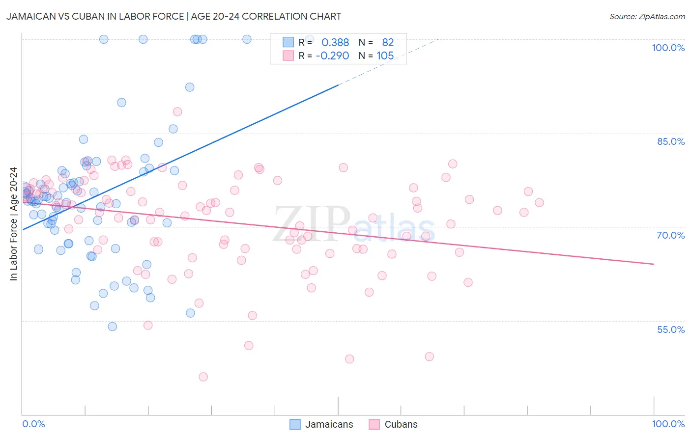 Jamaican vs Cuban In Labor Force | Age 20-24