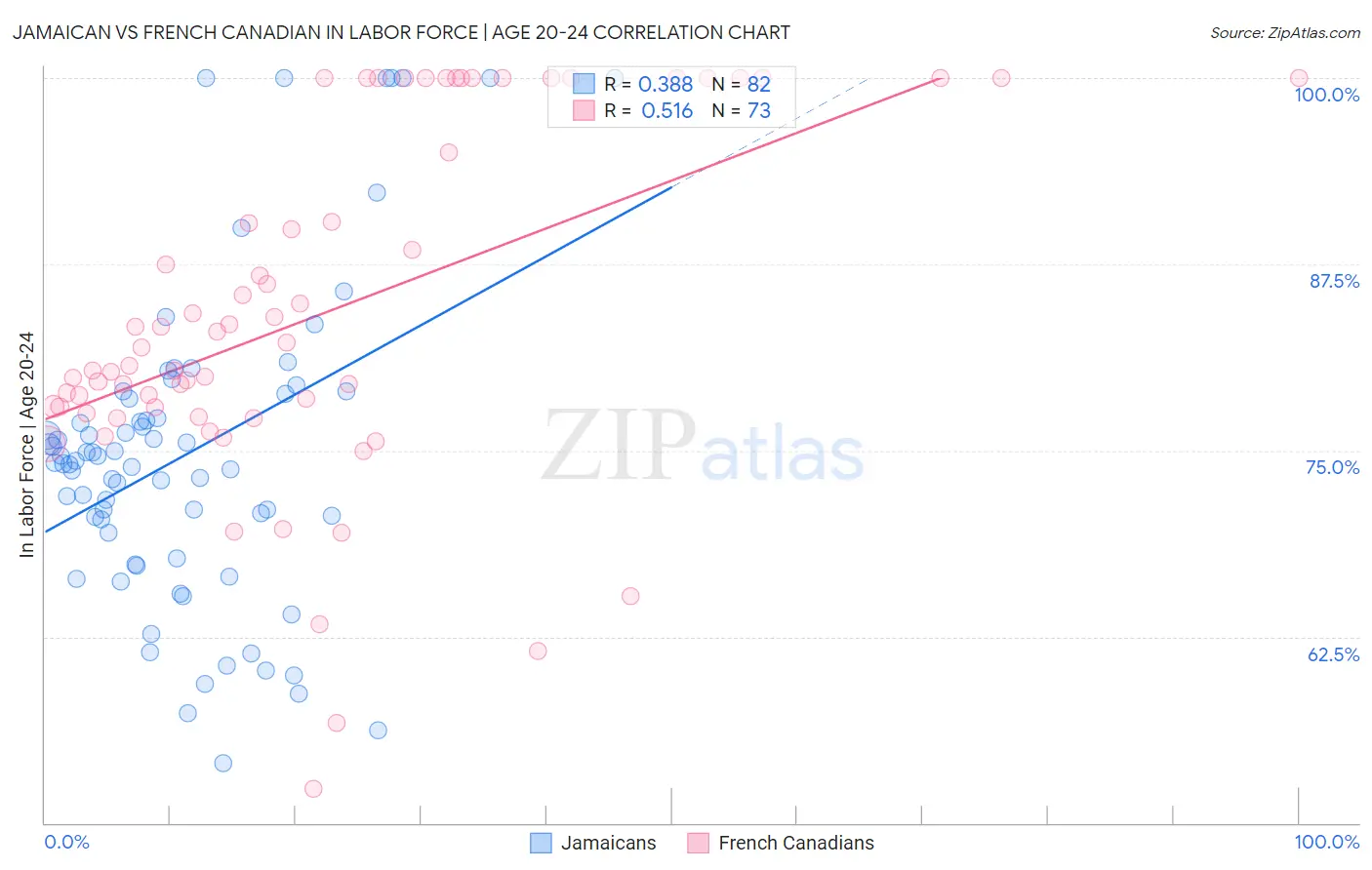 Jamaican vs French Canadian In Labor Force | Age 20-24