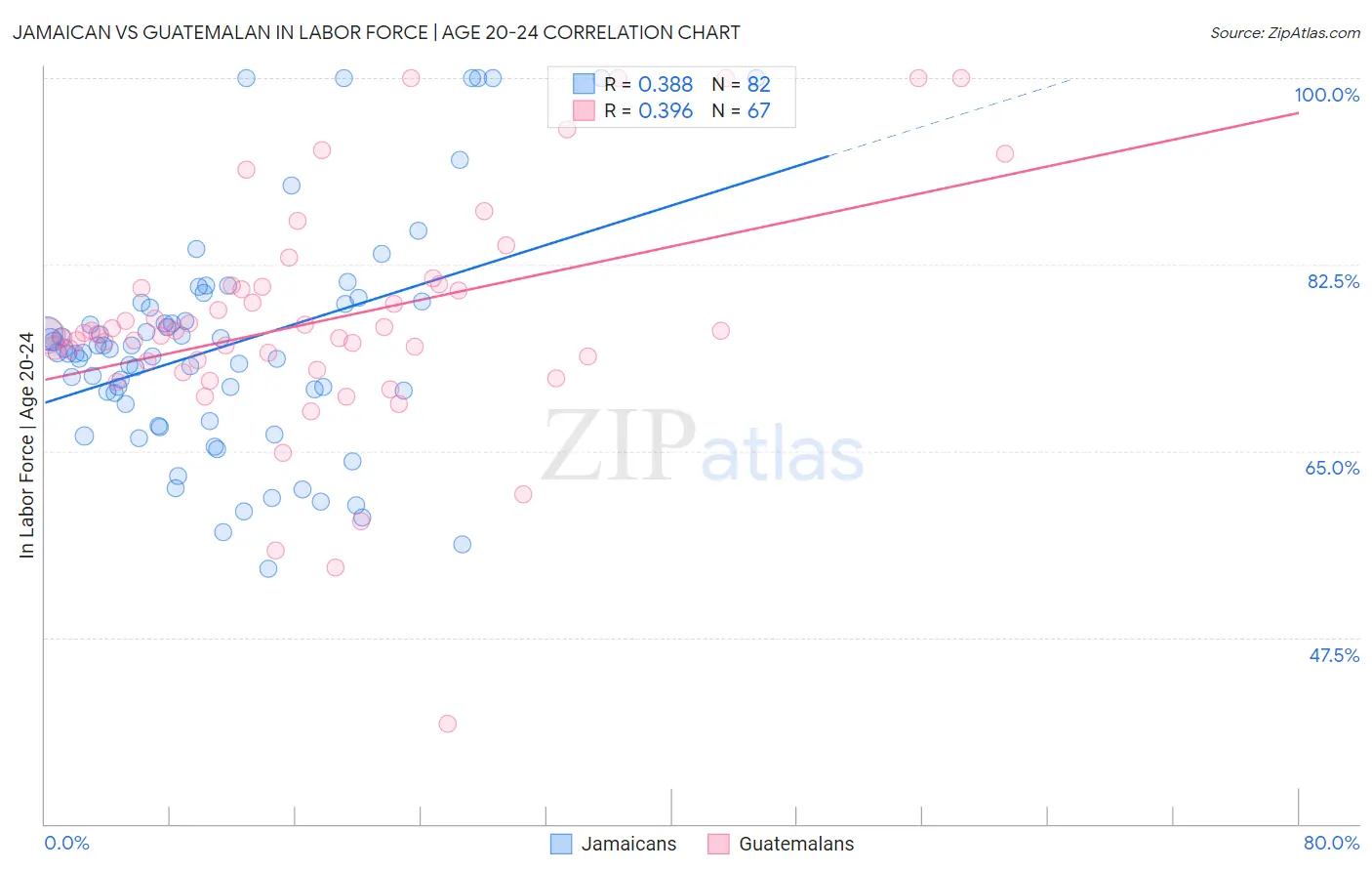 Jamaican vs Guatemalan In Labor Force | Age 20-24