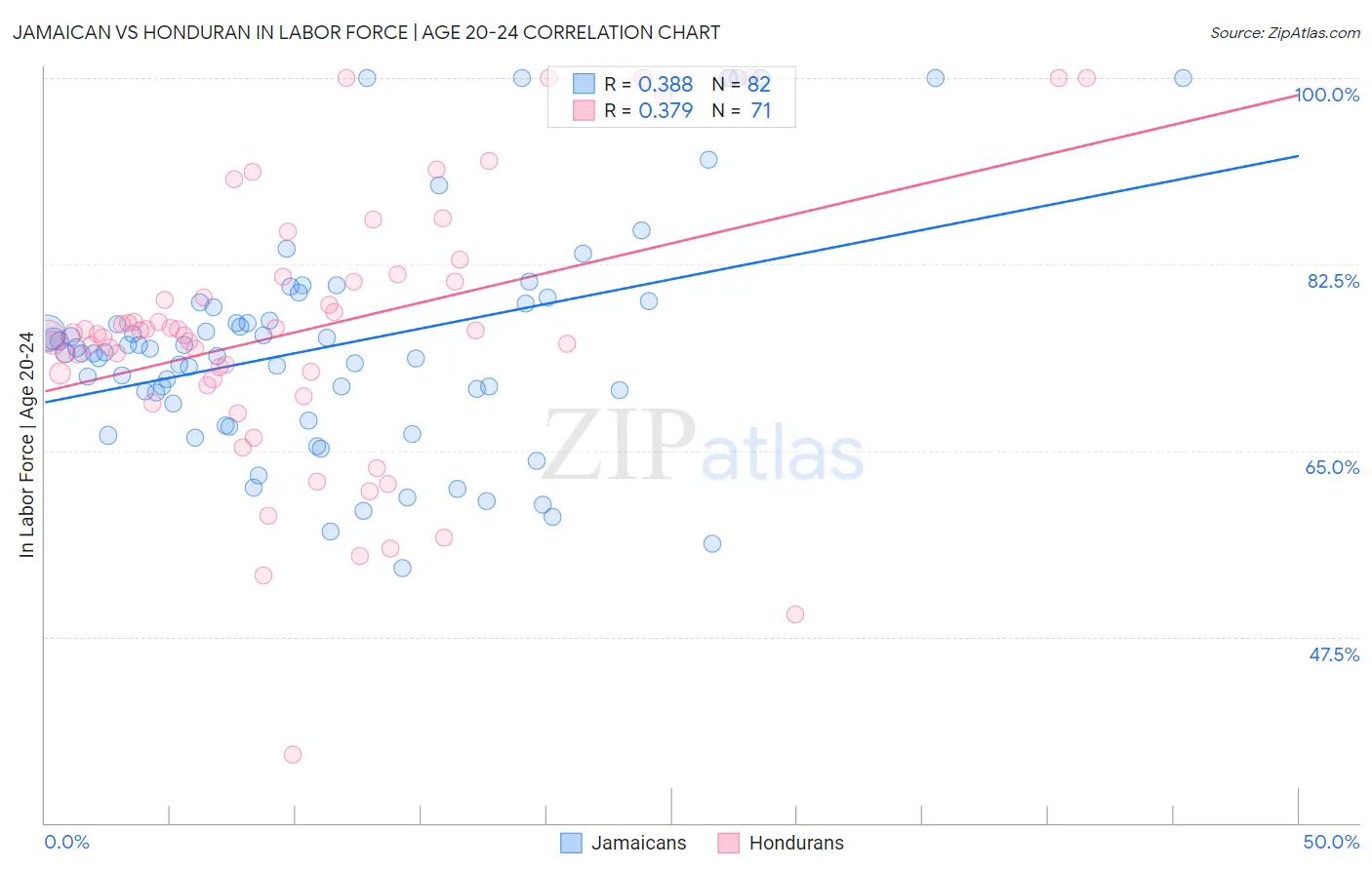 Jamaican vs Honduran In Labor Force | Age 20-24