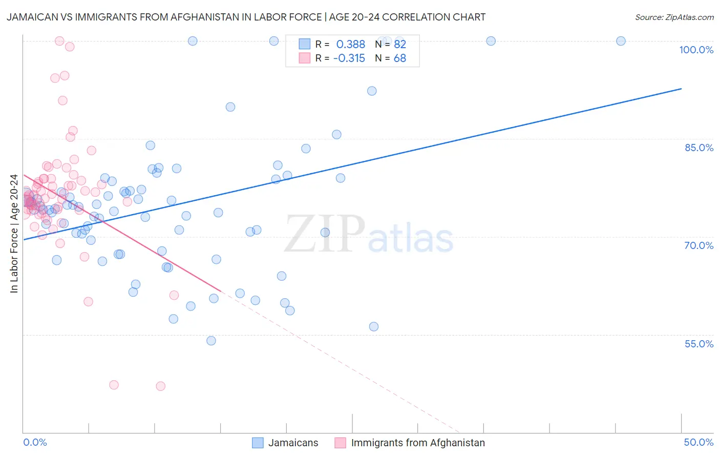 Jamaican vs Immigrants from Afghanistan In Labor Force | Age 20-24