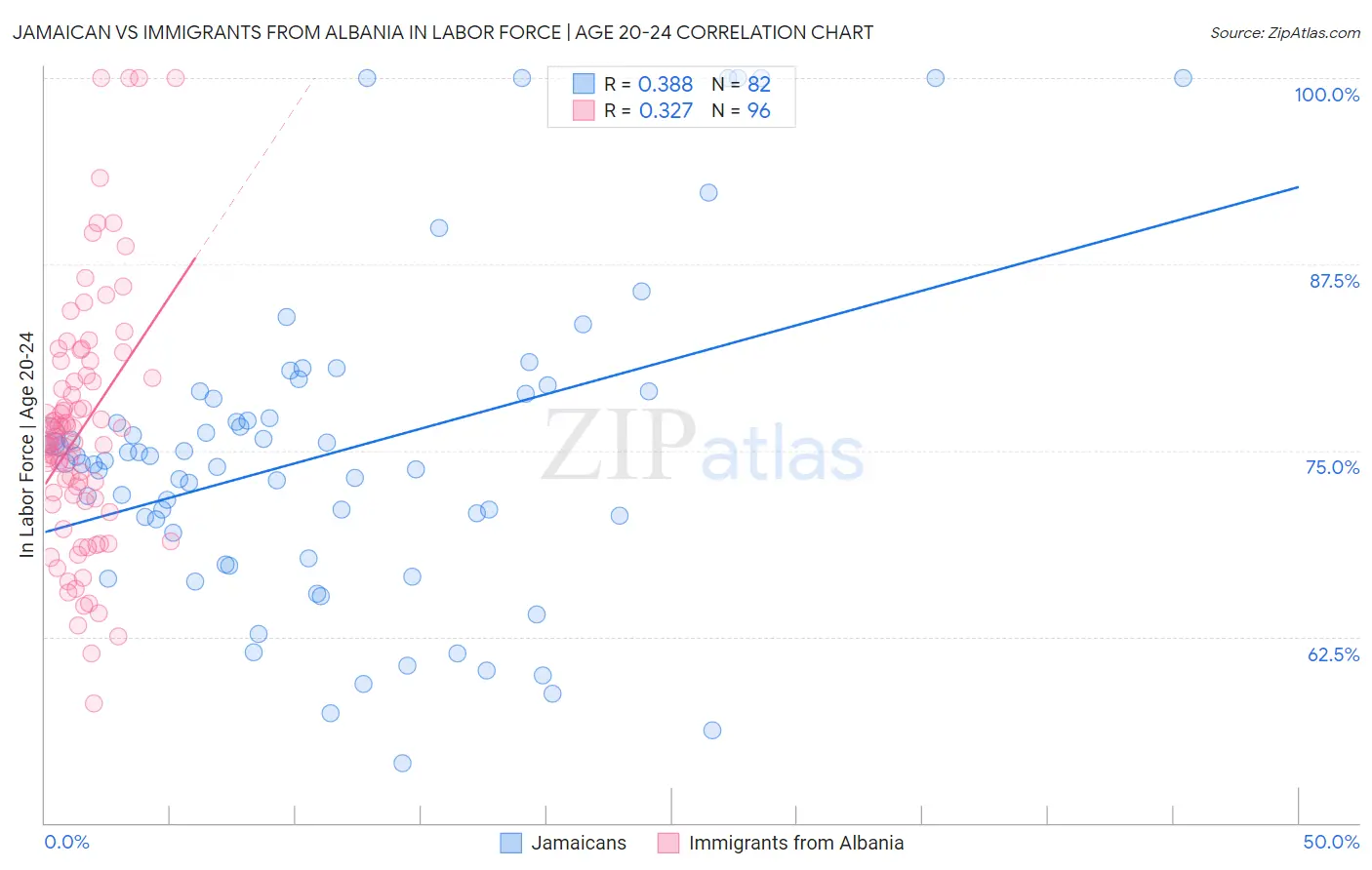 Jamaican vs Immigrants from Albania In Labor Force | Age 20-24