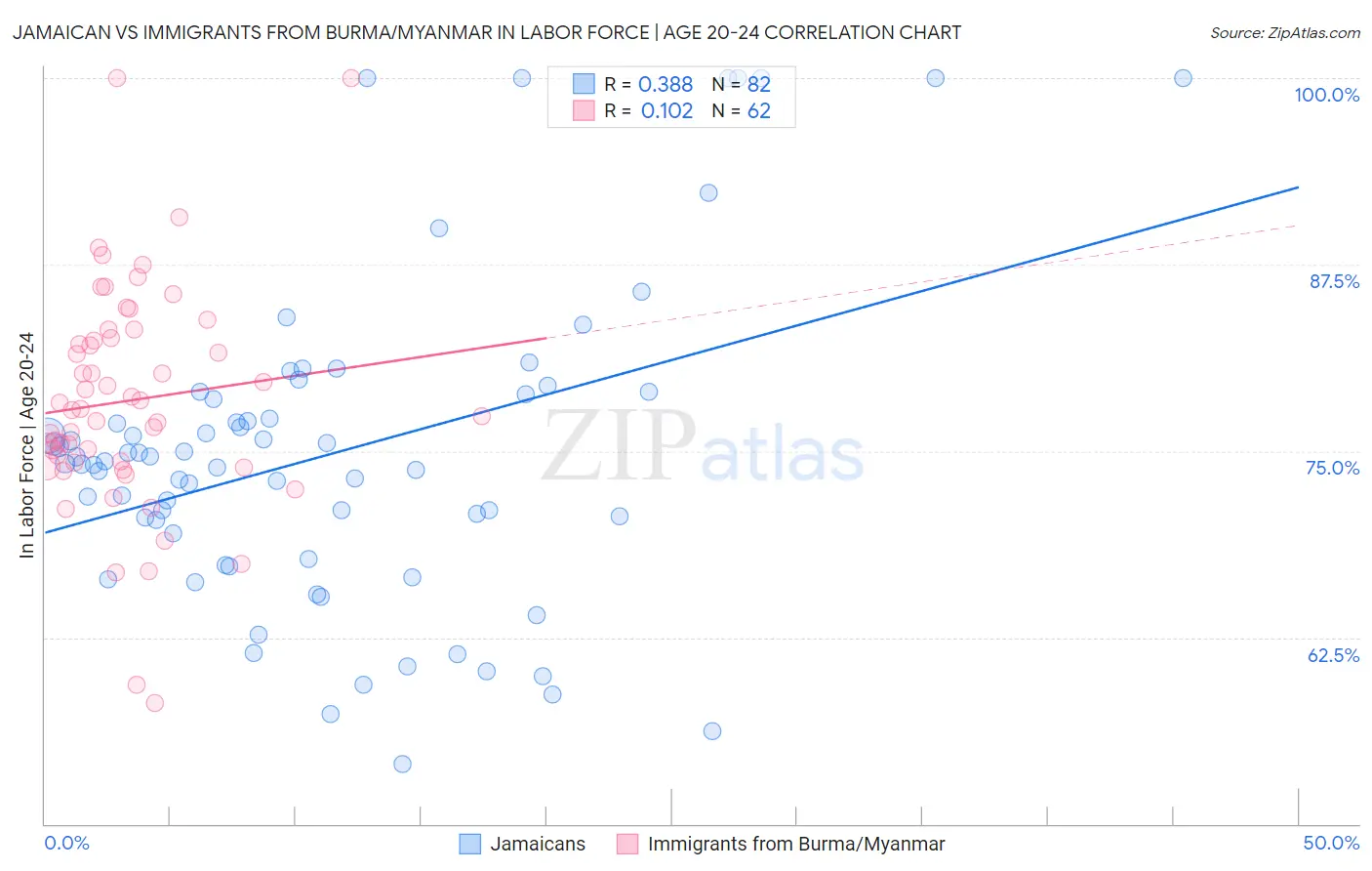 Jamaican vs Immigrants from Burma/Myanmar In Labor Force | Age 20-24