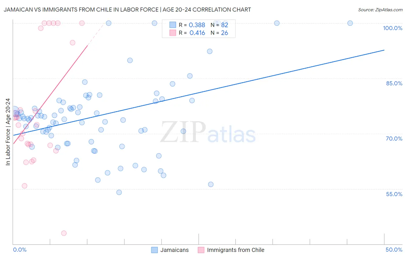 Jamaican vs Immigrants from Chile In Labor Force | Age 20-24