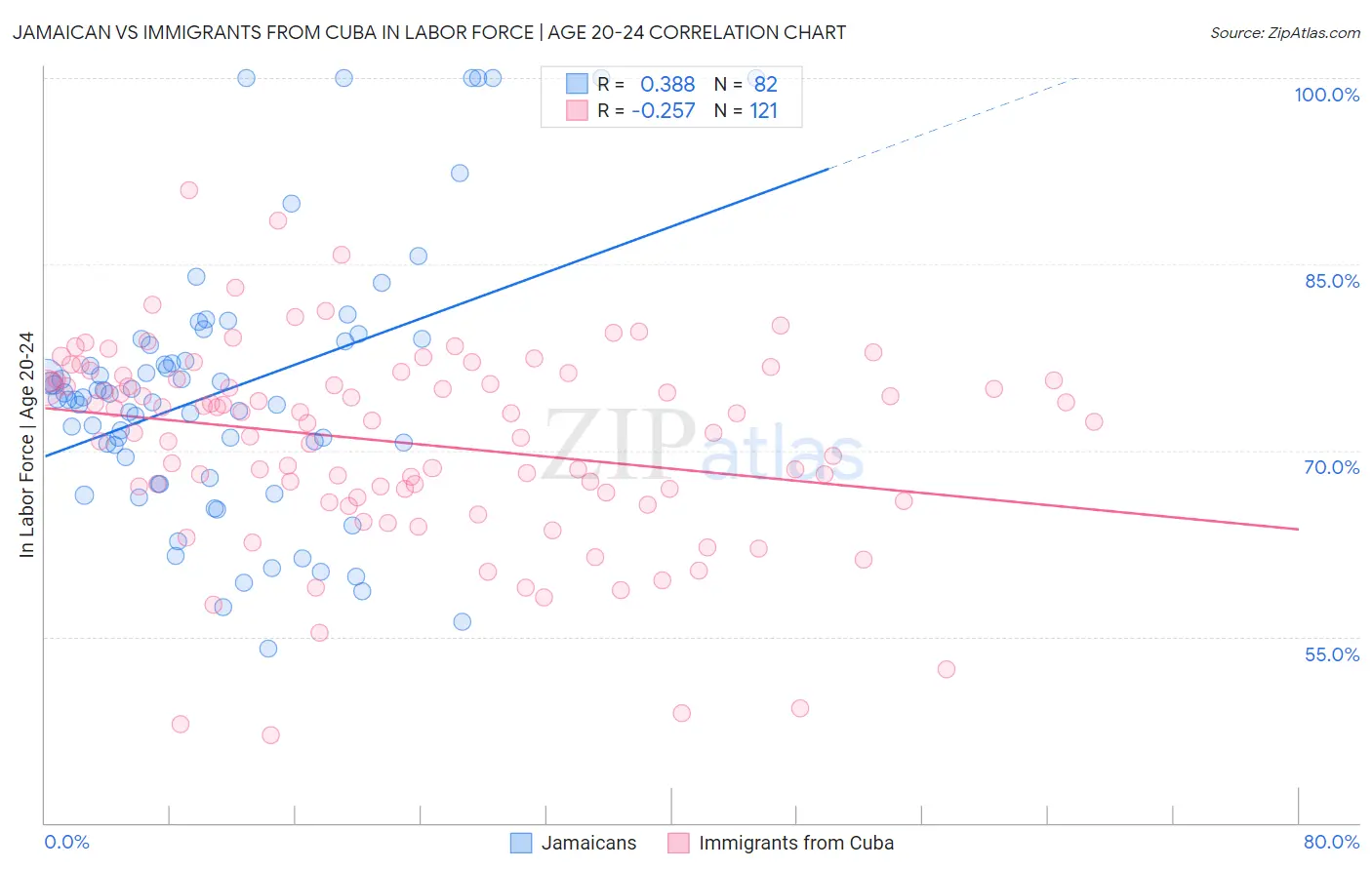 Jamaican vs Immigrants from Cuba In Labor Force | Age 20-24