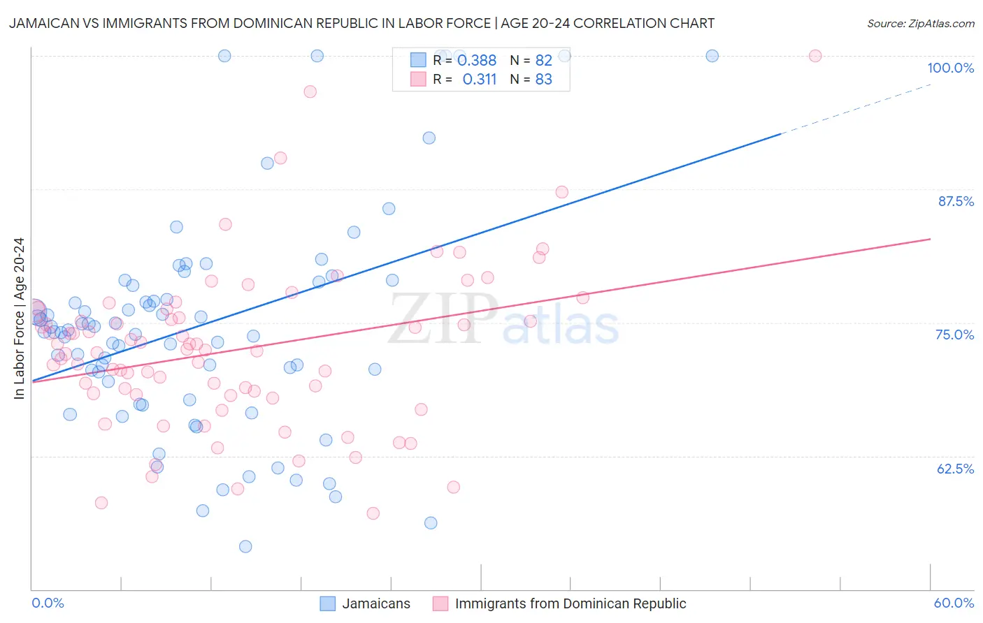 Jamaican vs Immigrants from Dominican Republic In Labor Force | Age 20-24