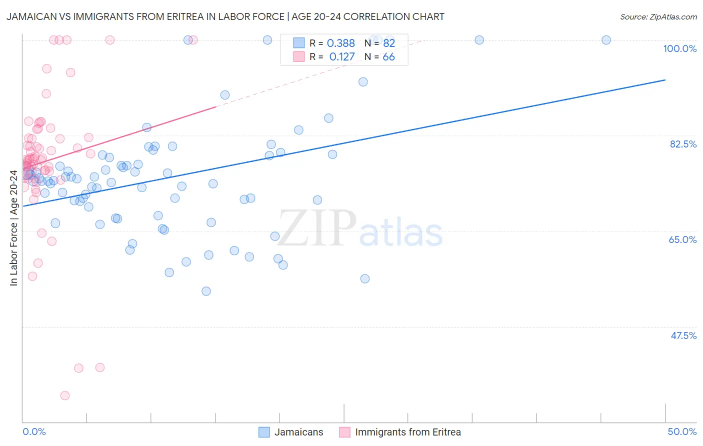 Jamaican vs Immigrants from Eritrea In Labor Force | Age 20-24