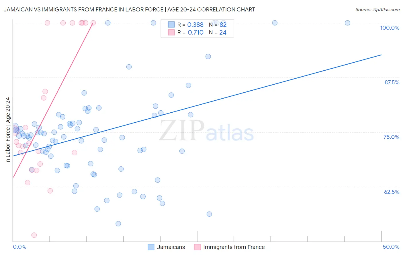 Jamaican vs Immigrants from France In Labor Force | Age 20-24