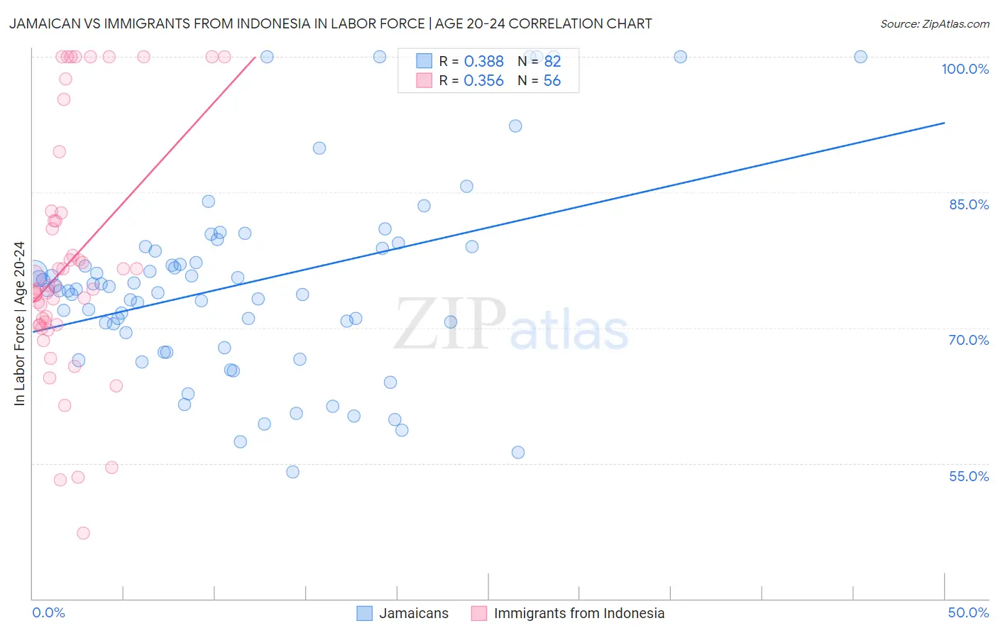 Jamaican vs Immigrants from Indonesia In Labor Force | Age 20-24