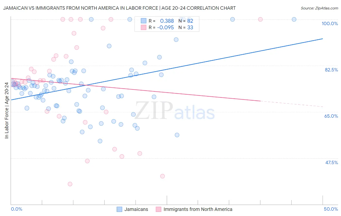 Jamaican vs Immigrants from North America In Labor Force | Age 20-24