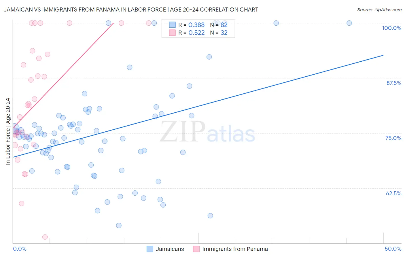 Jamaican vs Immigrants from Panama In Labor Force | Age 20-24