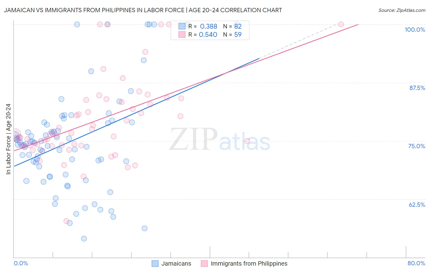 Jamaican vs Immigrants from Philippines In Labor Force | Age 20-24