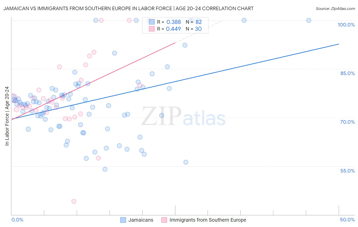 Jamaican vs Immigrants from Southern Europe In Labor Force | Age 20-24