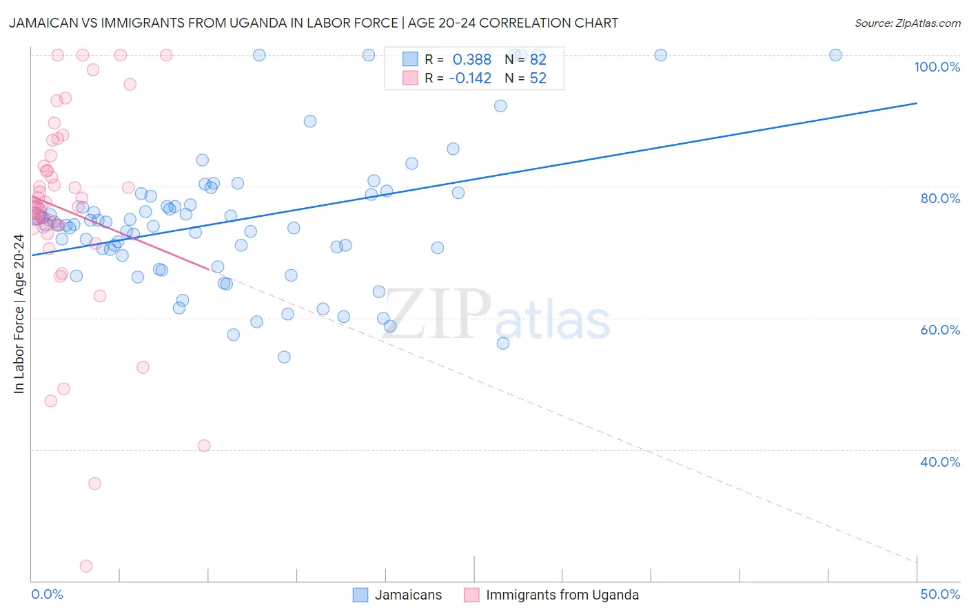 Jamaican vs Immigrants from Uganda In Labor Force | Age 20-24