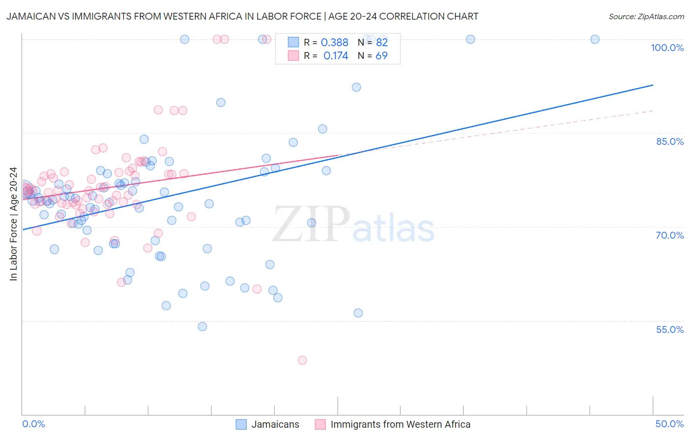 Jamaican vs Immigrants from Western Africa In Labor Force | Age 20-24