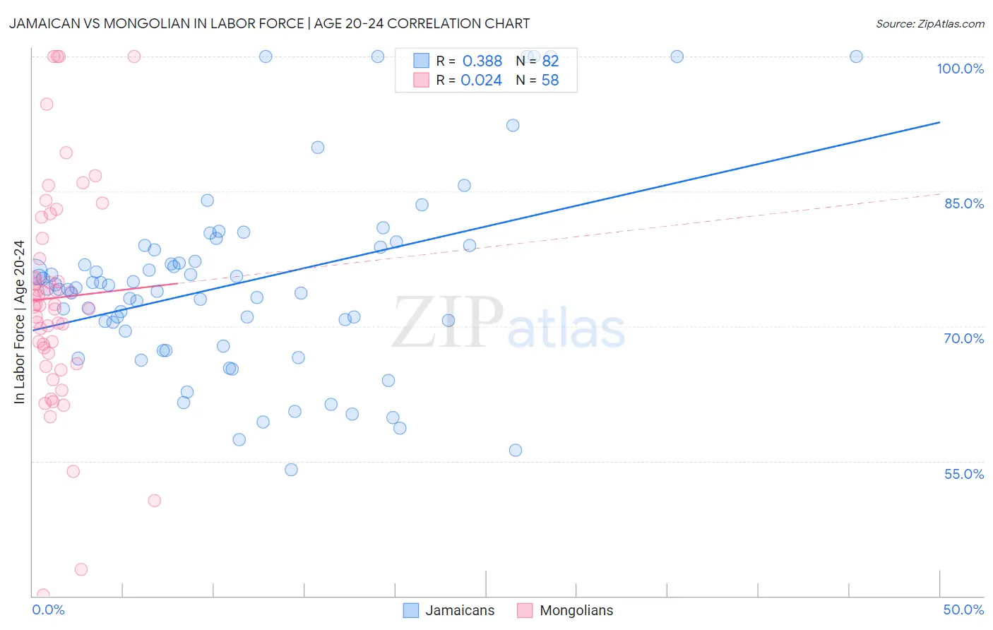 Jamaican vs Mongolian In Labor Force | Age 20-24