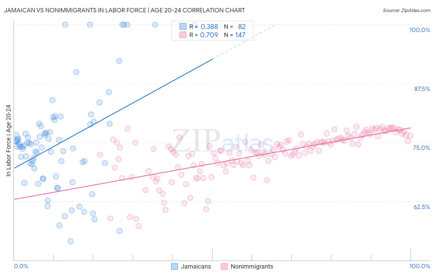 Jamaican vs Nonimmigrants In Labor Force | Age 20-24