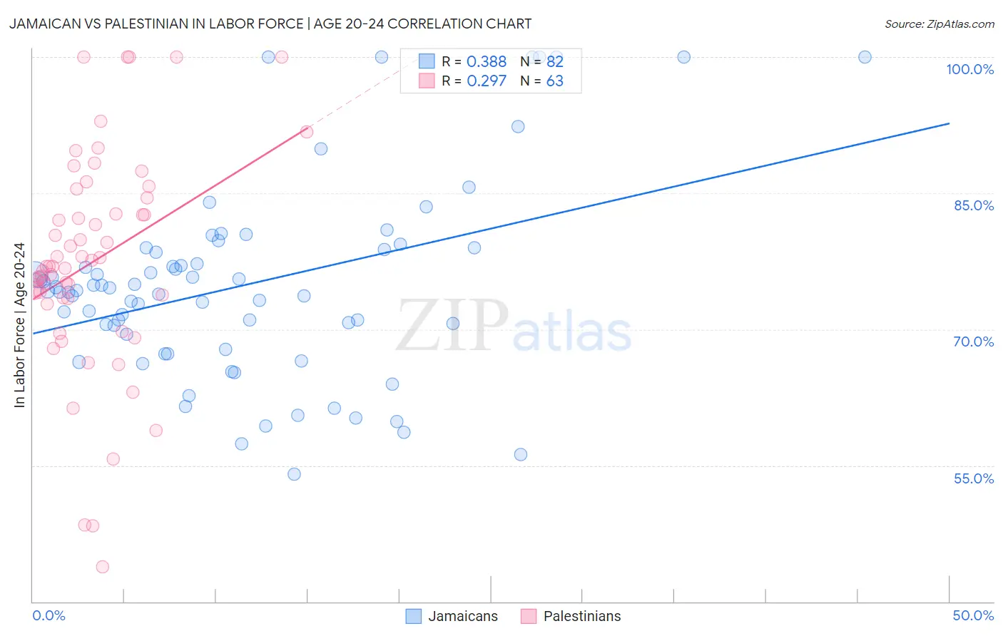 Jamaican vs Palestinian In Labor Force | Age 20-24