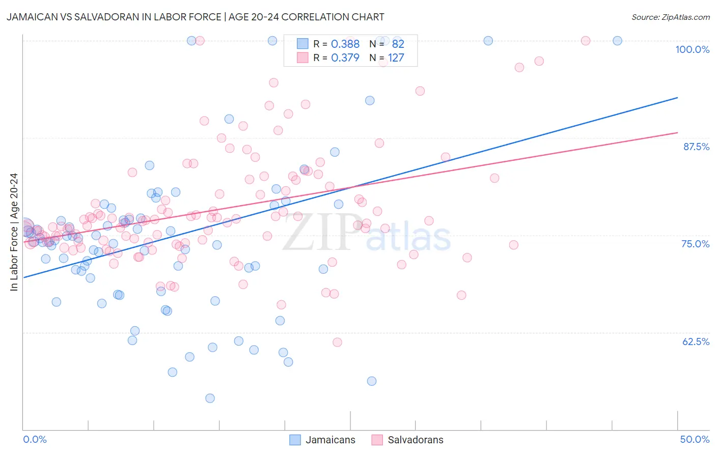 Jamaican vs Salvadoran In Labor Force | Age 20-24