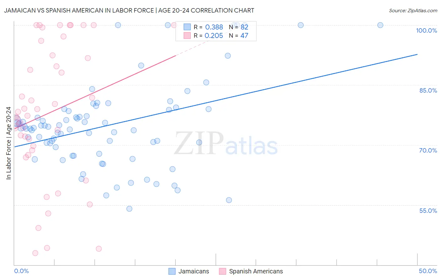 Jamaican vs Spanish American In Labor Force | Age 20-24