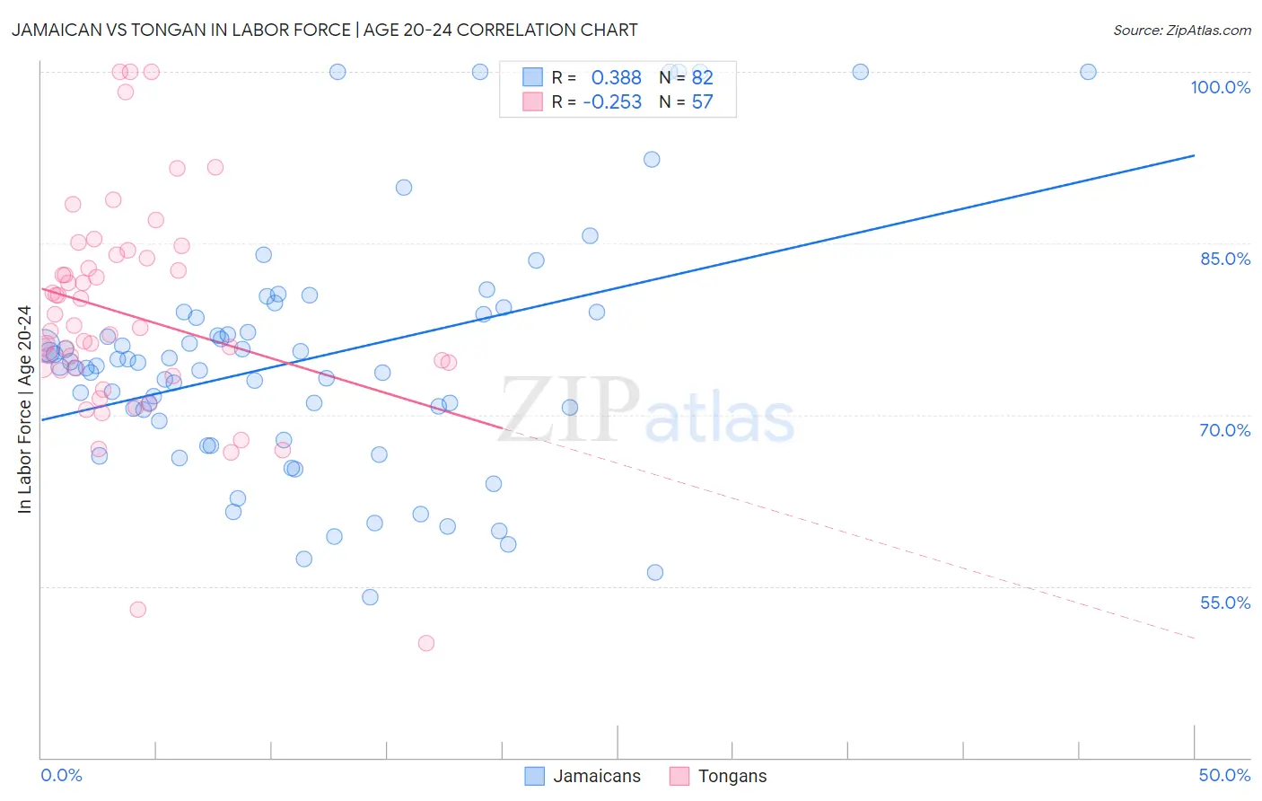 Jamaican vs Tongan In Labor Force | Age 20-24