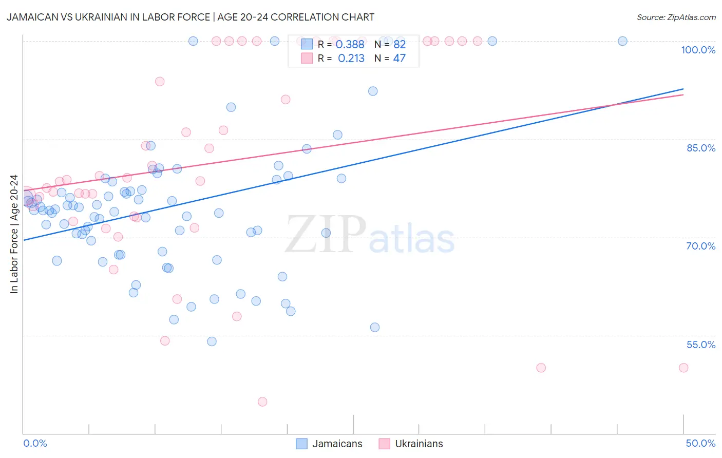 Jamaican vs Ukrainian In Labor Force | Age 20-24