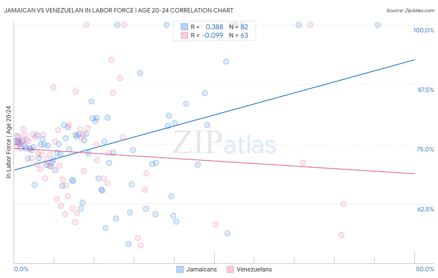 Jamaican vs Venezuelan In Labor Force | Age 20-24