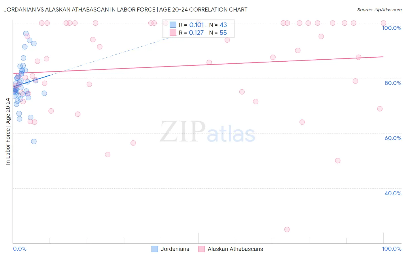 Jordanian vs Alaskan Athabascan In Labor Force | Age 20-24