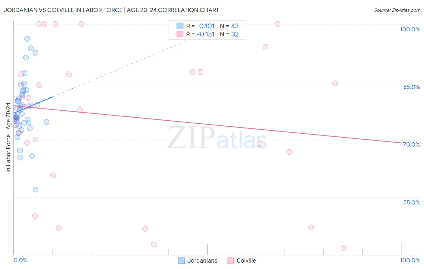 Jordanian vs Colville In Labor Force | Age 20-24