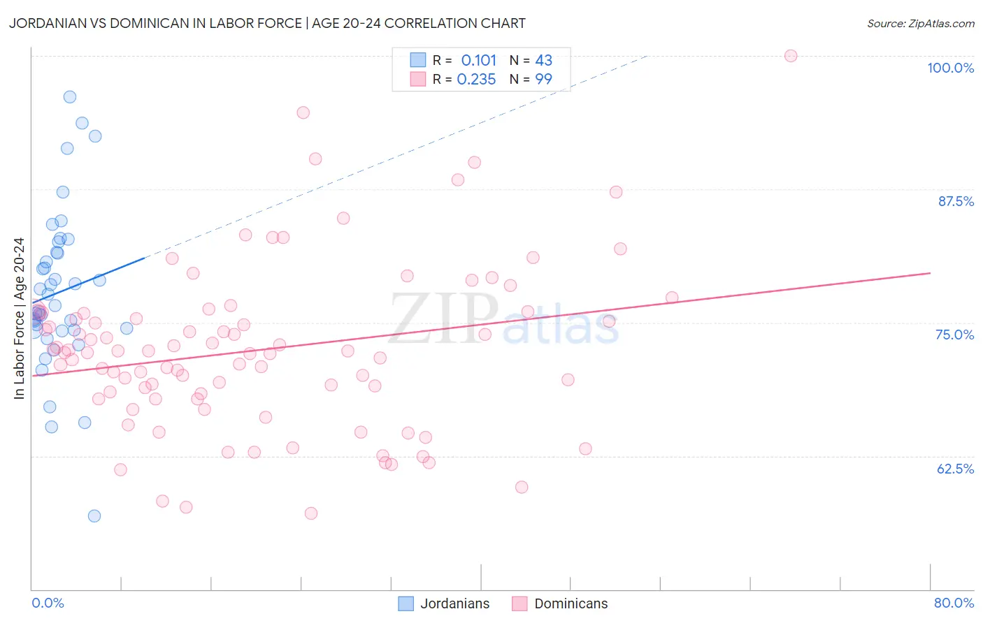 Jordanian vs Dominican In Labor Force | Age 20-24