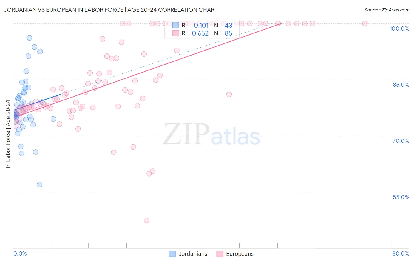 Jordanian vs European In Labor Force | Age 20-24